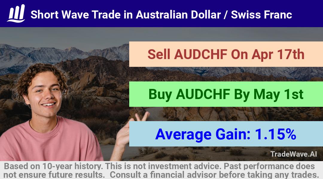 trade seasonals is a Seasonal Analytics Environment that helps inestors and traders find and analyze patterns based on time of the year. this is done by testing a date range for a financial instrument. Algoirthm also finds the top 10 opportunities daily. tradewave.ai