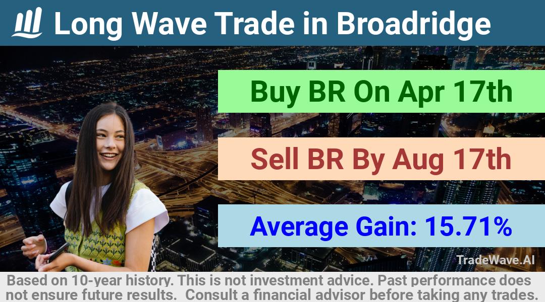 trade seasonals is a Seasonal Analytics Environment that helps inestors and traders find and analyze patterns based on time of the year. this is done by testing a date range for a financial instrument. Algoirthm also finds the top 10 opportunities daily. tradewave.ai