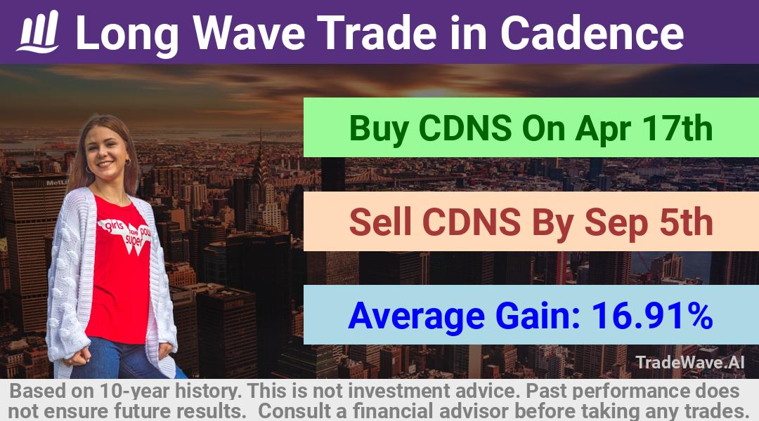 trade seasonals is a Seasonal Analytics Environment that helps inestors and traders find and analyze patterns based on time of the year. this is done by testing a date range for a financial instrument. Algoirthm also finds the top 10 opportunities daily. tradewave.ai