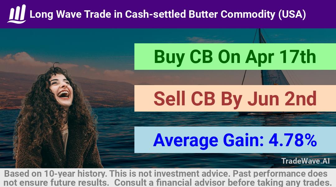 trade seasonals is a Seasonal Analytics Environment that helps inestors and traders find and analyze patterns based on time of the year. this is done by testing a date range for a financial instrument. Algoirthm also finds the top 10 opportunities daily. tradewave.ai