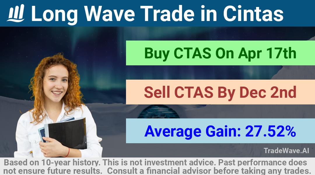 trade seasonals is a Seasonal Analytics Environment that helps inestors and traders find and analyze patterns based on time of the year. this is done by testing a date range for a financial instrument. Algoirthm also finds the top 10 opportunities daily. tradewave.ai