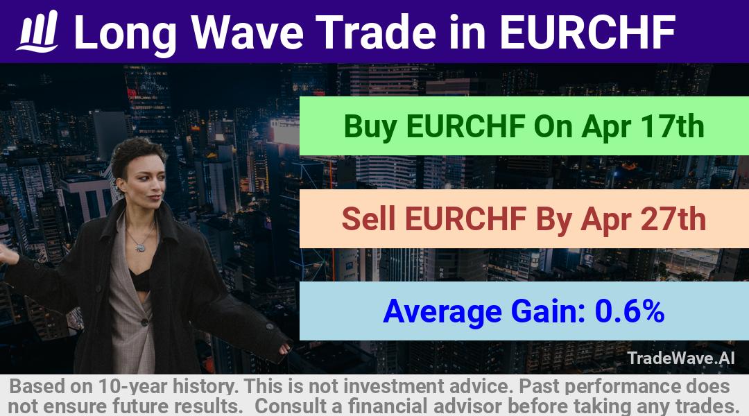 trade seasonals is a Seasonal Analytics Environment that helps inestors and traders find and analyze patterns based on time of the year. this is done by testing a date range for a financial instrument. Algoirthm also finds the top 10 opportunities daily. tradewave.ai