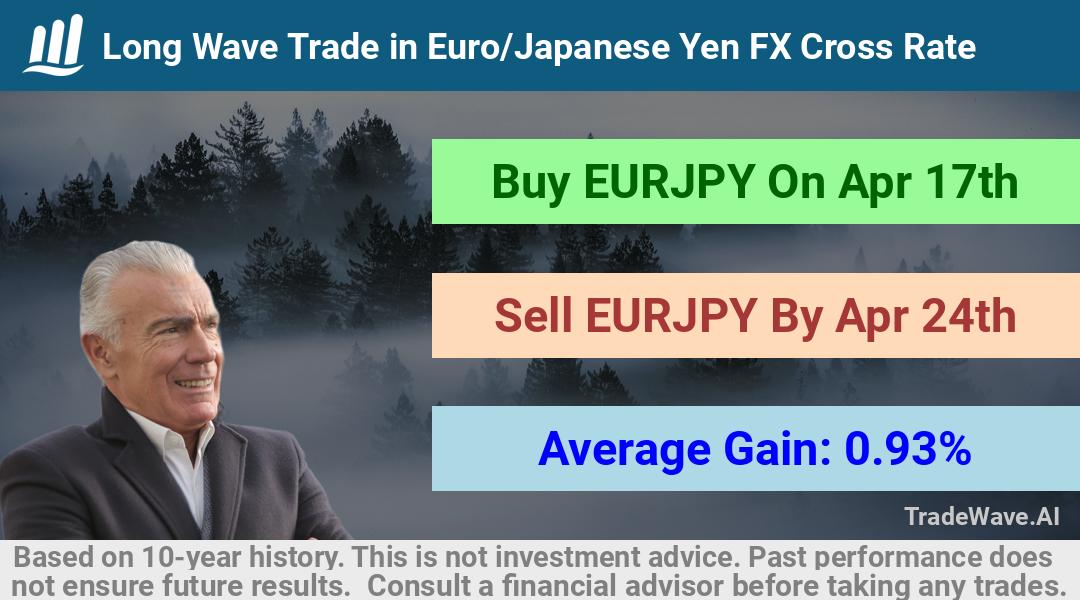 trade seasonals is a Seasonal Analytics Environment that helps inestors and traders find and analyze patterns based on time of the year. this is done by testing a date range for a financial instrument. Algoirthm also finds the top 10 opportunities daily. tradewave.ai