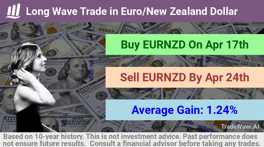 trade seasonals is a Seasonal Analytics Environment that helps inestors and traders find and analyze patterns based on time of the year. this is done by testing a date range for a financial instrument. Algoirthm also finds the top 10 opportunities daily. tradewave.ai