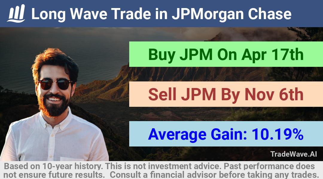 trade seasonals is a Seasonal Analytics Environment that helps inestors and traders find and analyze patterns based on time of the year. this is done by testing a date range for a financial instrument. Algoirthm also finds the top 10 opportunities daily. tradewave.ai