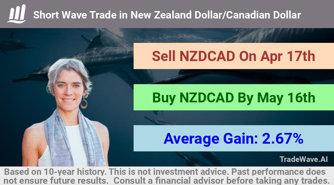 trade seasonals is a Seasonal Analytics Environment that helps inestors and traders find and analyze patterns based on time of the year. this is done by testing a date range for a financial instrument. Algoirthm also finds the top 10 opportunities daily. tradewave.ai