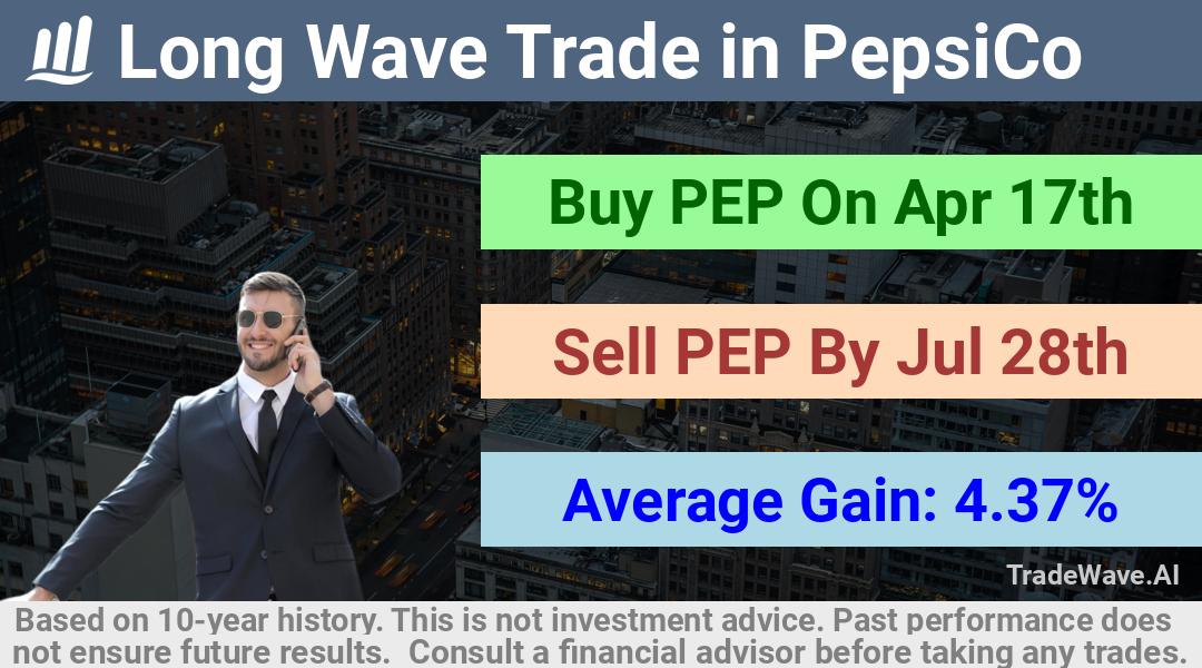 trade seasonals is a Seasonal Analytics Environment that helps inestors and traders find and analyze patterns based on time of the year. this is done by testing a date range for a financial instrument. Algoirthm also finds the top 10 opportunities daily. tradewave.ai