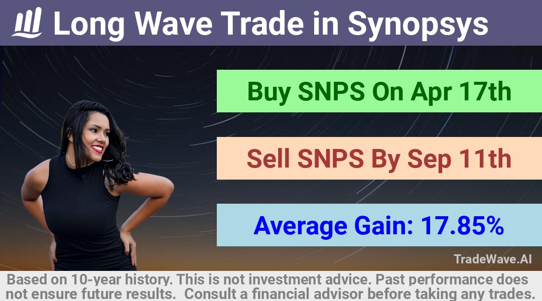 trade seasonals is a Seasonal Analytics Environment that helps inestors and traders find and analyze patterns based on time of the year. this is done by testing a date range for a financial instrument. Algoirthm also finds the top 10 opportunities daily. tradewave.ai