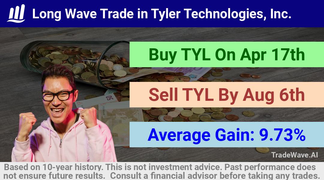 trade seasonals is a Seasonal Analytics Environment that helps inestors and traders find and analyze patterns based on time of the year. this is done by testing a date range for a financial instrument. Algoirthm also finds the top 10 opportunities daily. tradewave.ai