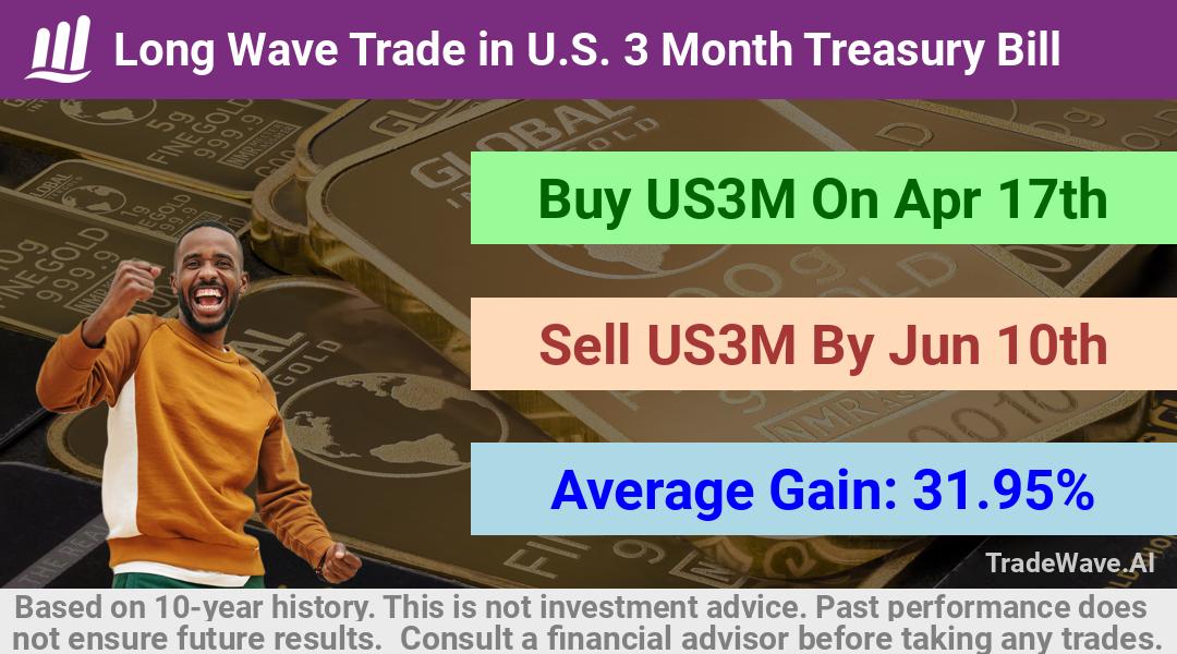 trade seasonals is a Seasonal Analytics Environment that helps inestors and traders find and analyze patterns based on time of the year. this is done by testing a date range for a financial instrument. Algoirthm also finds the top 10 opportunities daily. tradewave.ai