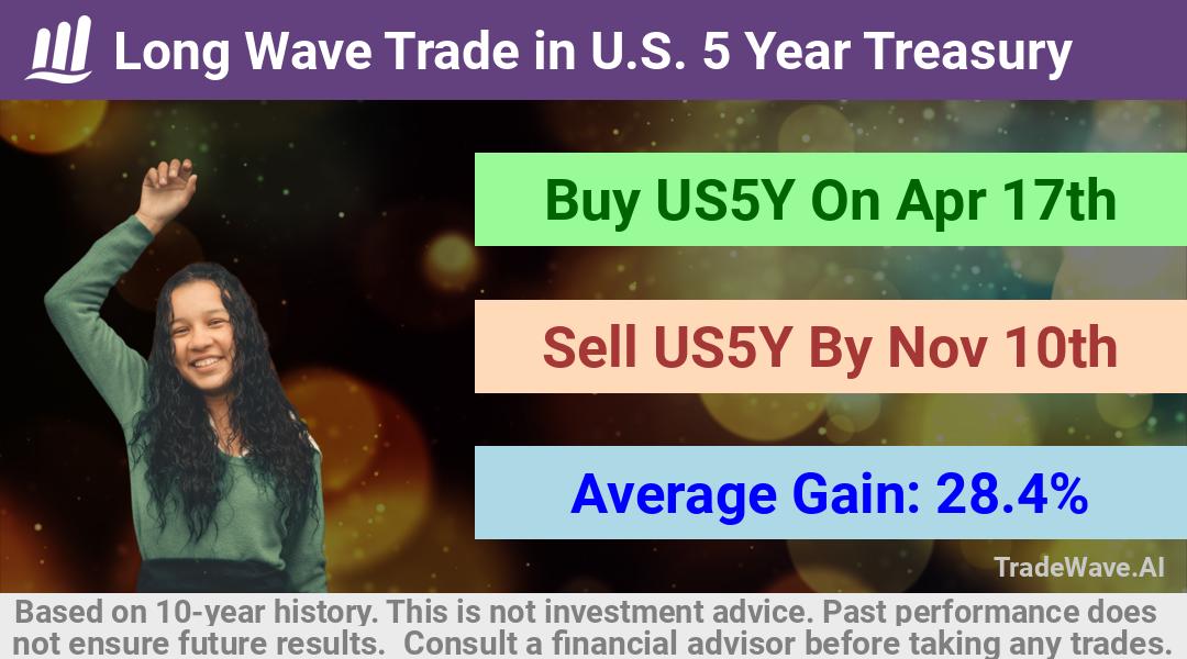 trade seasonals is a Seasonal Analytics Environment that helps inestors and traders find and analyze patterns based on time of the year. this is done by testing a date range for a financial instrument. Algoirthm also finds the top 10 opportunities daily. tradewave.ai