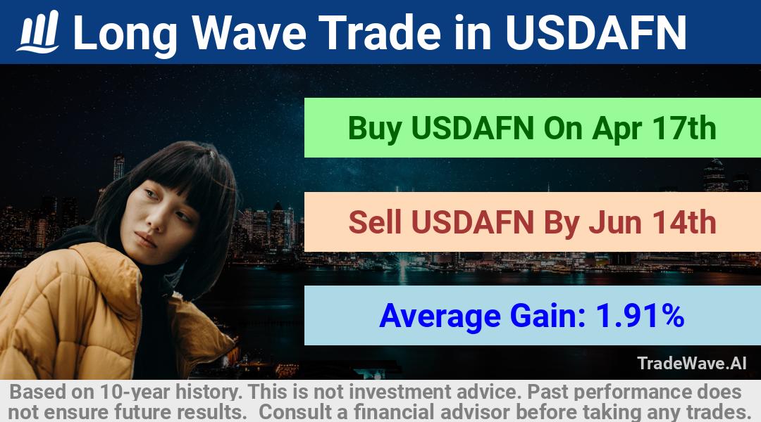 trade seasonals is a Seasonal Analytics Environment that helps inestors and traders find and analyze patterns based on time of the year. this is done by testing a date range for a financial instrument. Algoirthm also finds the top 10 opportunities daily. tradewave.ai