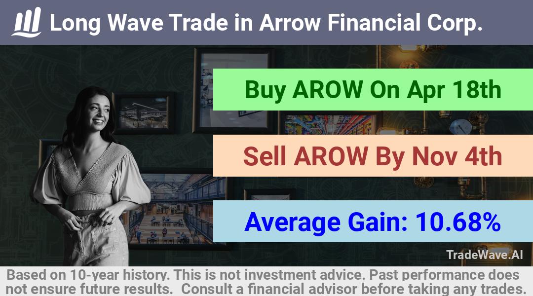 trade seasonals is a Seasonal Analytics Environment that helps inestors and traders find and analyze patterns based on time of the year. this is done by testing a date range for a financial instrument. Algoirthm also finds the top 10 opportunities daily. tradewave.ai