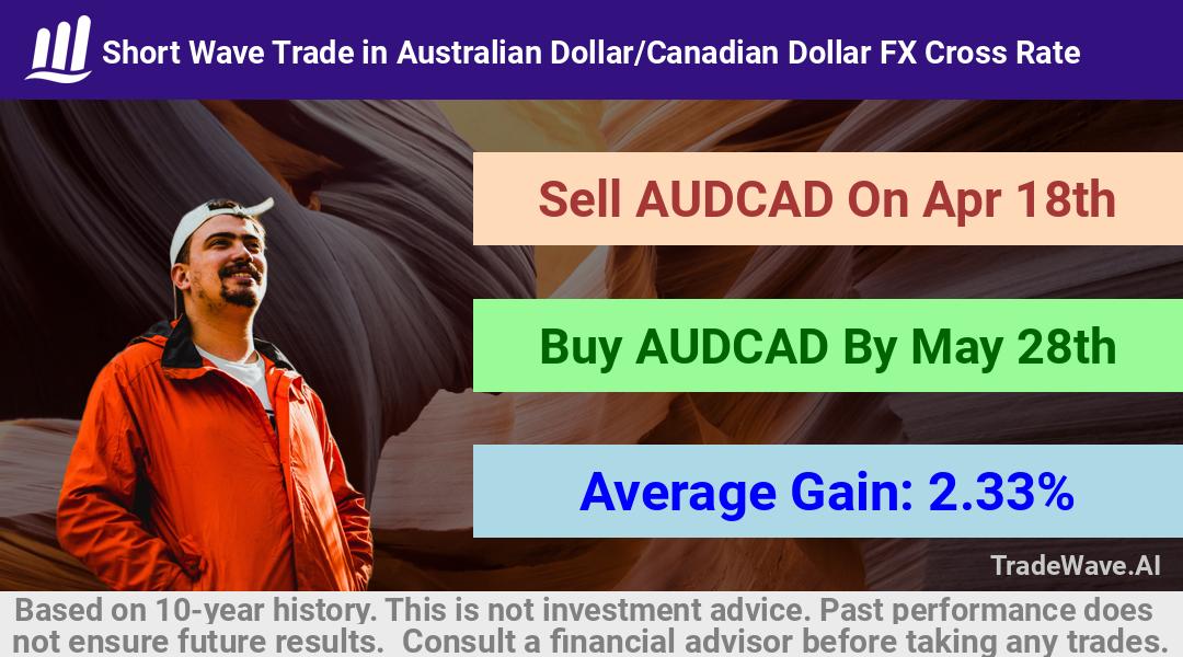 trade seasonals is a Seasonal Analytics Environment that helps inestors and traders find and analyze patterns based on time of the year. this is done by testing a date range for a financial instrument. Algoirthm also finds the top 10 opportunities daily. tradewave.ai