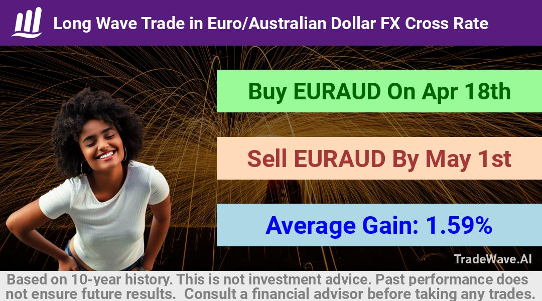 trade seasonals is a Seasonal Analytics Environment that helps inestors and traders find and analyze patterns based on time of the year. this is done by testing a date range for a financial instrument. Algoirthm also finds the top 10 opportunities daily. tradewave.ai