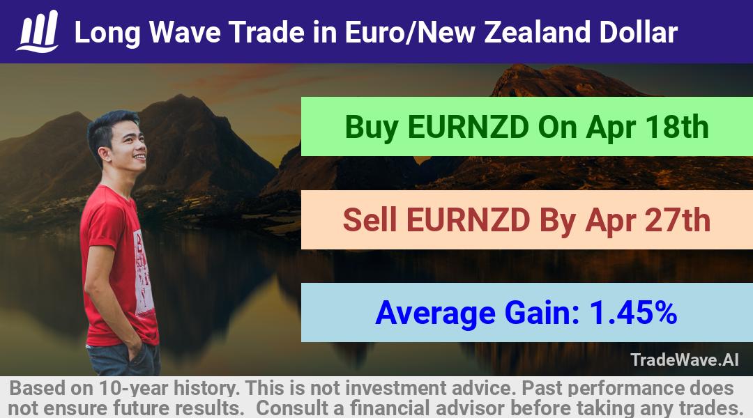 trade seasonals is a Seasonal Analytics Environment that helps inestors and traders find and analyze patterns based on time of the year. this is done by testing a date range for a financial instrument. Algoirthm also finds the top 10 opportunities daily. tradewave.ai