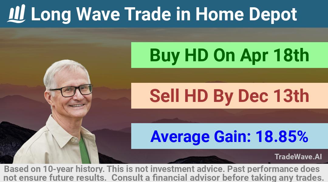 trade seasonals is a Seasonal Analytics Environment that helps inestors and traders find and analyze patterns based on time of the year. this is done by testing a date range for a financial instrument. Algoirthm also finds the top 10 opportunities daily. tradewave.ai