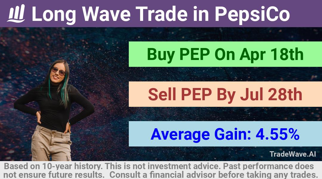 trade seasonals is a Seasonal Analytics Environment that helps inestors and traders find and analyze patterns based on time of the year. this is done by testing a date range for a financial instrument. Algoirthm also finds the top 10 opportunities daily. tradewave.ai