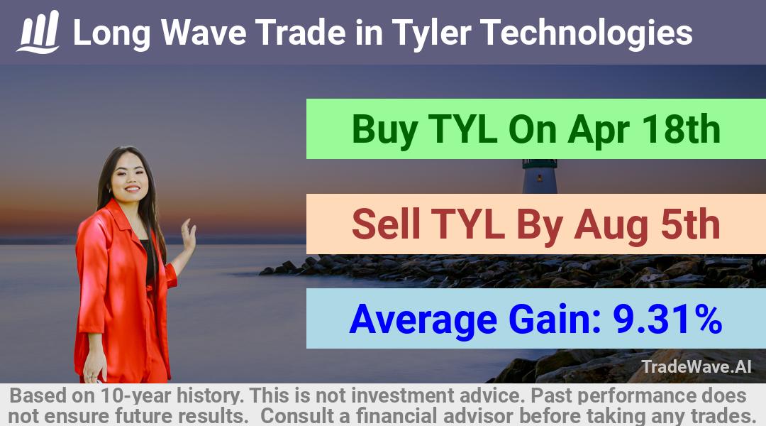 trade seasonals is a Seasonal Analytics Environment that helps inestors and traders find and analyze patterns based on time of the year. this is done by testing a date range for a financial instrument. Algoirthm also finds the top 10 opportunities daily. tradewave.ai