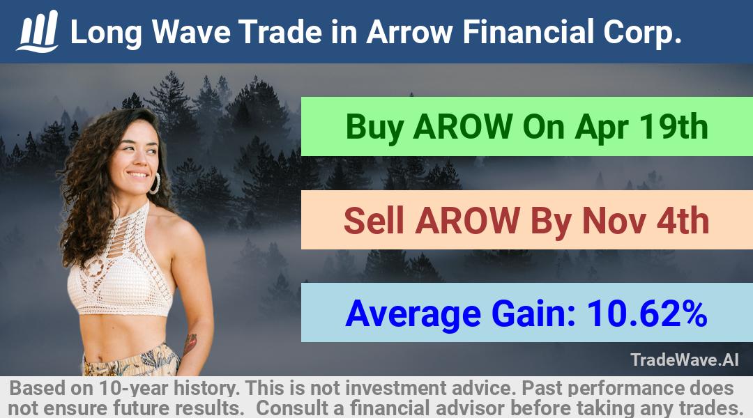 trade seasonals is a Seasonal Analytics Environment that helps inestors and traders find and analyze patterns based on time of the year. this is done by testing a date range for a financial instrument. Algoirthm also finds the top 10 opportunities daily. tradewave.ai