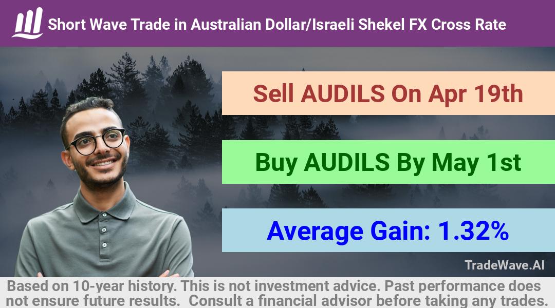 trade seasonals is a Seasonal Analytics Environment that helps inestors and traders find and analyze patterns based on time of the year. this is done by testing a date range for a financial instrument. Algoirthm also finds the top 10 opportunities daily. tradewave.ai