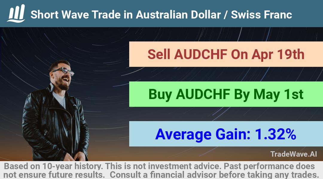 trade seasonals is a Seasonal Analytics Environment that helps inestors and traders find and analyze patterns based on time of the year. this is done by testing a date range for a financial instrument. Algoirthm also finds the top 10 opportunities daily. tradewave.ai