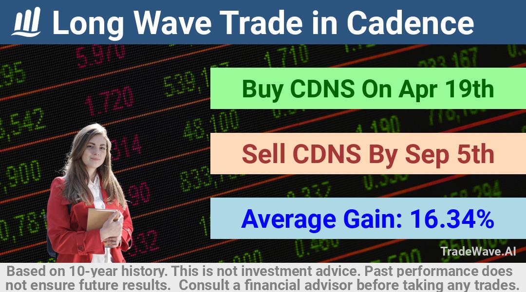 trade seasonals is a Seasonal Analytics Environment that helps inestors and traders find and analyze patterns based on time of the year. this is done by testing a date range for a financial instrument. Algoirthm also finds the top 10 opportunities daily. tradewave.ai