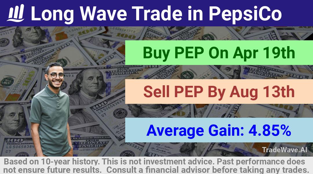 trade seasonals is a Seasonal Analytics Environment that helps inestors and traders find and analyze patterns based on time of the year. this is done by testing a date range for a financial instrument. Algoirthm also finds the top 10 opportunities daily. tradewave.ai