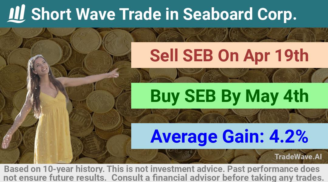 trade seasonals is a Seasonal Analytics Environment that helps inestors and traders find and analyze patterns based on time of the year. this is done by testing a date range for a financial instrument. Algoirthm also finds the top 10 opportunities daily. tradewave.ai