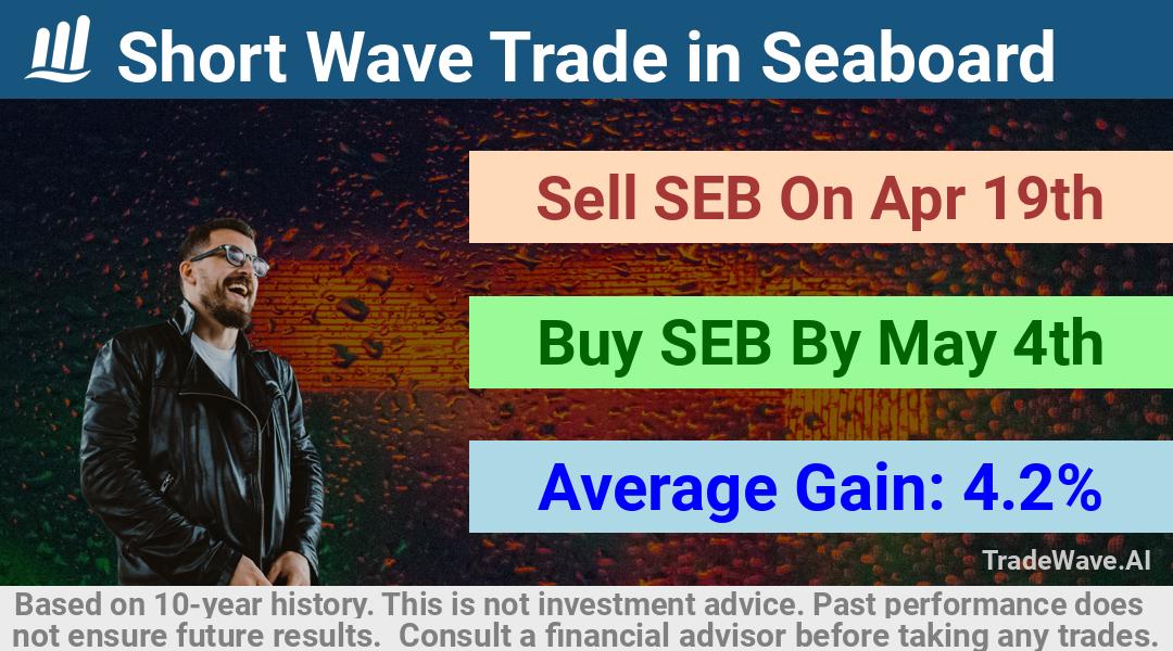 trade seasonals is a Seasonal Analytics Environment that helps inestors and traders find and analyze patterns based on time of the year. this is done by testing a date range for a financial instrument. Algoirthm also finds the top 10 opportunities daily. tradewave.ai