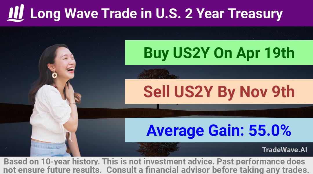 trade seasonals is a Seasonal Analytics Environment that helps inestors and traders find and analyze patterns based on time of the year. this is done by testing a date range for a financial instrument. Algoirthm also finds the top 10 opportunities daily. tradewave.ai