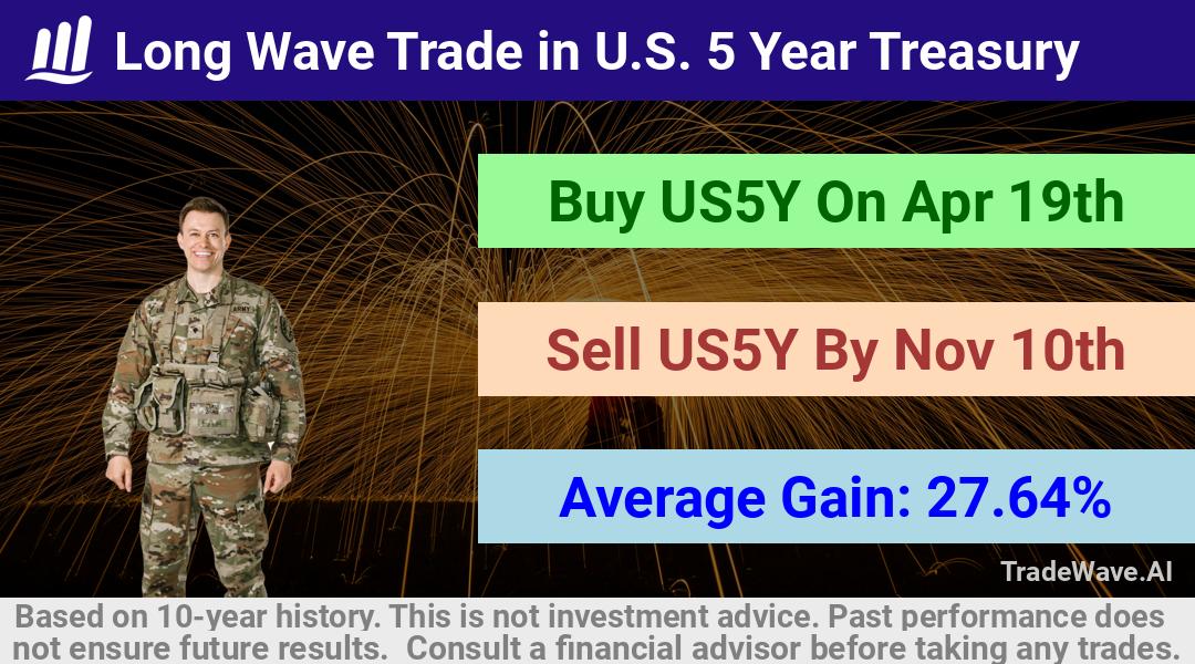 trade seasonals is a Seasonal Analytics Environment that helps inestors and traders find and analyze patterns based on time of the year. this is done by testing a date range for a financial instrument. Algoirthm also finds the top 10 opportunities daily. tradewave.ai