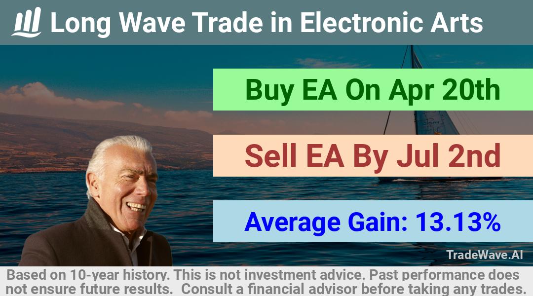 trade seasonals is a Seasonal Analytics Environment that helps inestors and traders find and analyze patterns based on time of the year. this is done by testing a date range for a financial instrument. Algoirthm also finds the top 10 opportunities daily. tradewave.ai