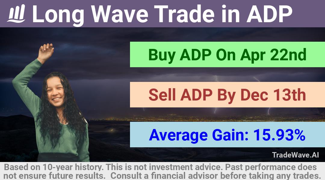 trade seasonals is a Seasonal Analytics Environment that helps inestors and traders find and analyze patterns based on time of the year. this is done by testing a date range for a financial instrument. Algoirthm also finds the top 10 opportunities daily. tradewave.ai