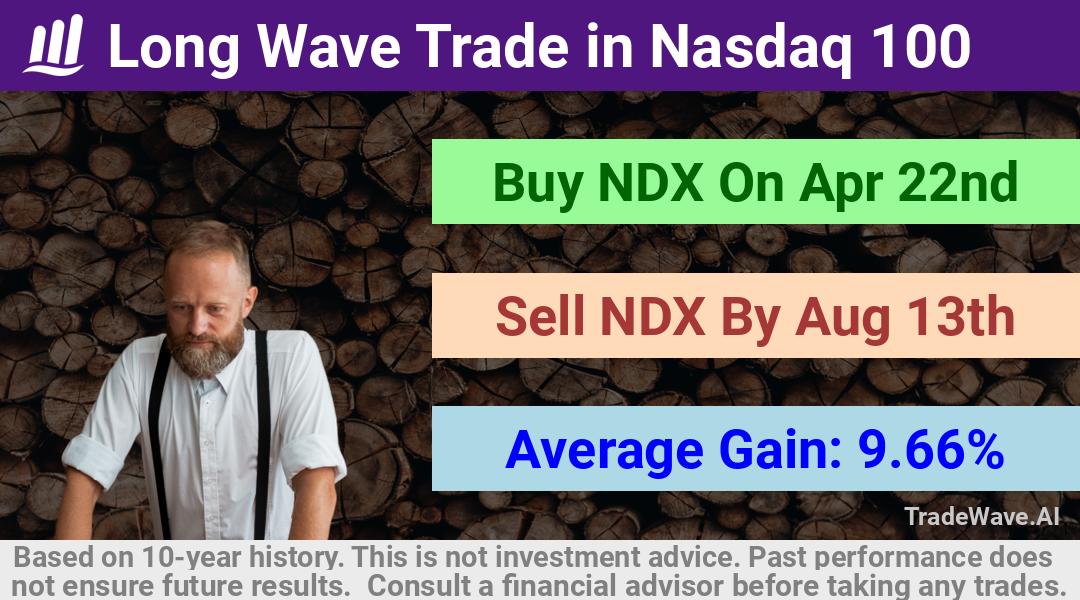 trade seasonals is a Seasonal Analytics Environment that helps inestors and traders find and analyze patterns based on time of the year. this is done by testing a date range for a financial instrument. Algoirthm also finds the top 10 opportunities daily. tradewave.ai