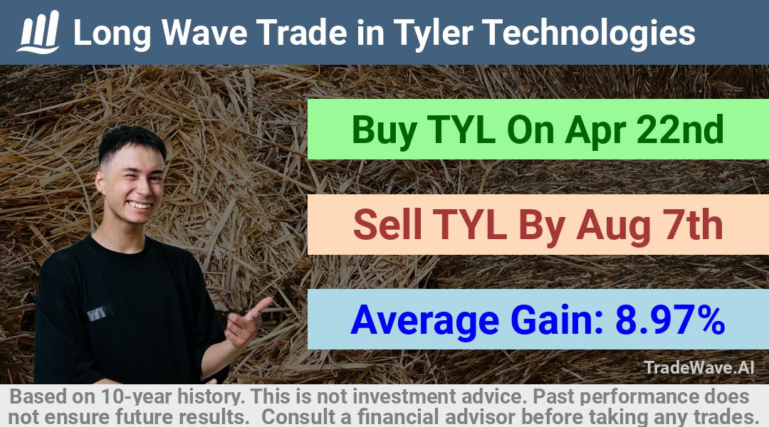 trade seasonals is a Seasonal Analytics Environment that helps inestors and traders find and analyze patterns based on time of the year. this is done by testing a date range for a financial instrument. Algoirthm also finds the top 10 opportunities daily. tradewave.ai