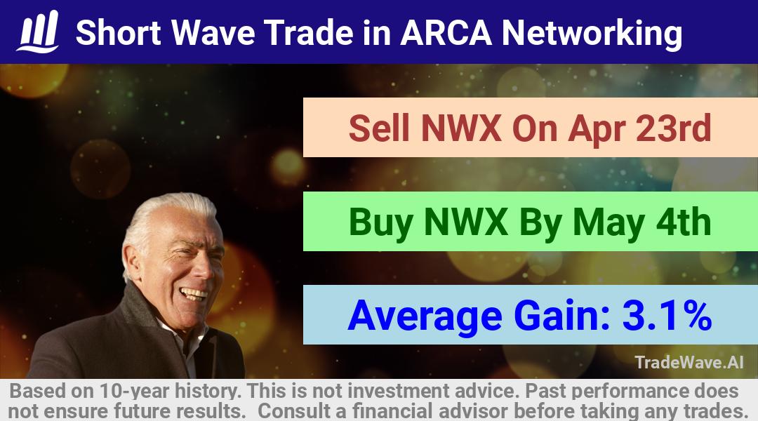 trade seasonals is a Seasonal Analytics Environment that helps inestors and traders find and analyze patterns based on time of the year. this is done by testing a date range for a financial instrument. Algoirthm also finds the top 10 opportunities daily. tradewave.ai