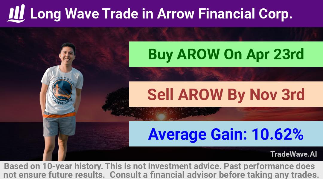 trade seasonals is a Seasonal Analytics Environment that helps inestors and traders find and analyze patterns based on time of the year. this is done by testing a date range for a financial instrument. Algoirthm also finds the top 10 opportunities daily. tradewave.ai