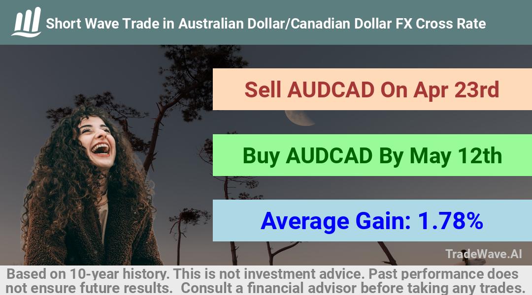 trade seasonals is a Seasonal Analytics Environment that helps inestors and traders find and analyze patterns based on time of the year. this is done by testing a date range for a financial instrument. Algoirthm also finds the top 10 opportunities daily. tradewave.ai