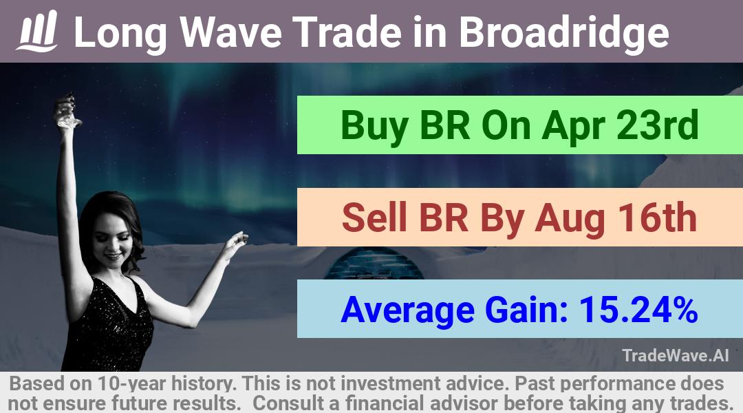 trade seasonals is a Seasonal Analytics Environment that helps inestors and traders find and analyze patterns based on time of the year. this is done by testing a date range for a financial instrument. Algoirthm also finds the top 10 opportunities daily. tradewave.ai