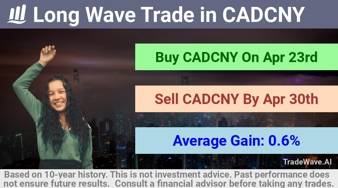 trade seasonals is a Seasonal Analytics Environment that helps inestors and traders find and analyze patterns based on time of the year. this is done by testing a date range for a financial instrument. Algoirthm also finds the top 10 opportunities daily. tradewave.ai