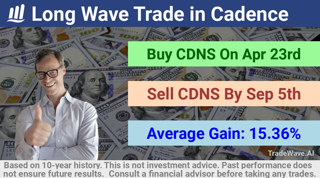 trade seasonals is a Seasonal Analytics Environment that helps inestors and traders find and analyze patterns based on time of the year. this is done by testing a date range for a financial instrument. Algoirthm also finds the top 10 opportunities daily. tradewave.ai