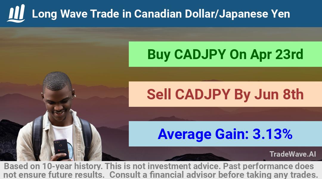 trade seasonals is a Seasonal Analytics Environment that helps inestors and traders find and analyze patterns based on time of the year. this is done by testing a date range for a financial instrument. Algoirthm also finds the top 10 opportunities daily. tradewave.ai