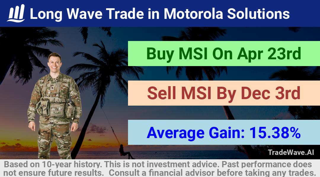 trade seasonals is a Seasonal Analytics Environment that helps inestors and traders find and analyze patterns based on time of the year. this is done by testing a date range for a financial instrument. Algoirthm also finds the top 10 opportunities daily. tradewave.ai