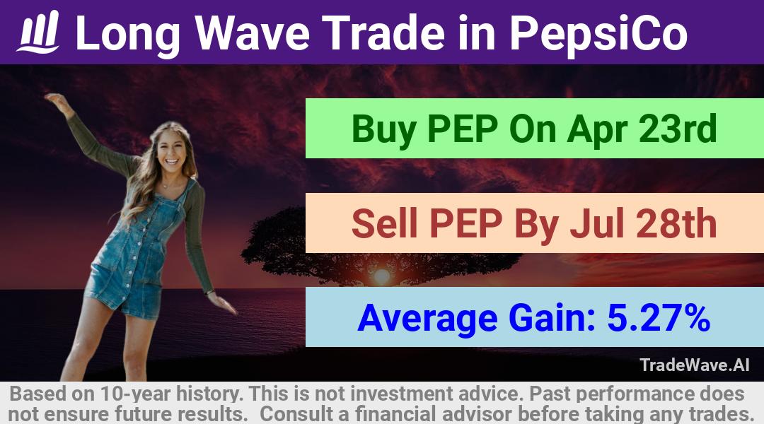 trade seasonals is a Seasonal Analytics Environment that helps inestors and traders find and analyze patterns based on time of the year. this is done by testing a date range for a financial instrument. Algoirthm also finds the top 10 opportunities daily. tradewave.ai