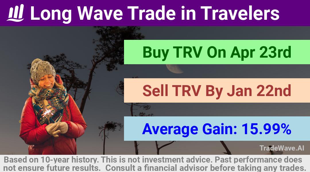 trade seasonals is a Seasonal Analytics Environment that helps inestors and traders find and analyze patterns based on time of the year. this is done by testing a date range for a financial instrument. Algoirthm also finds the top 10 opportunities daily. tradewave.ai