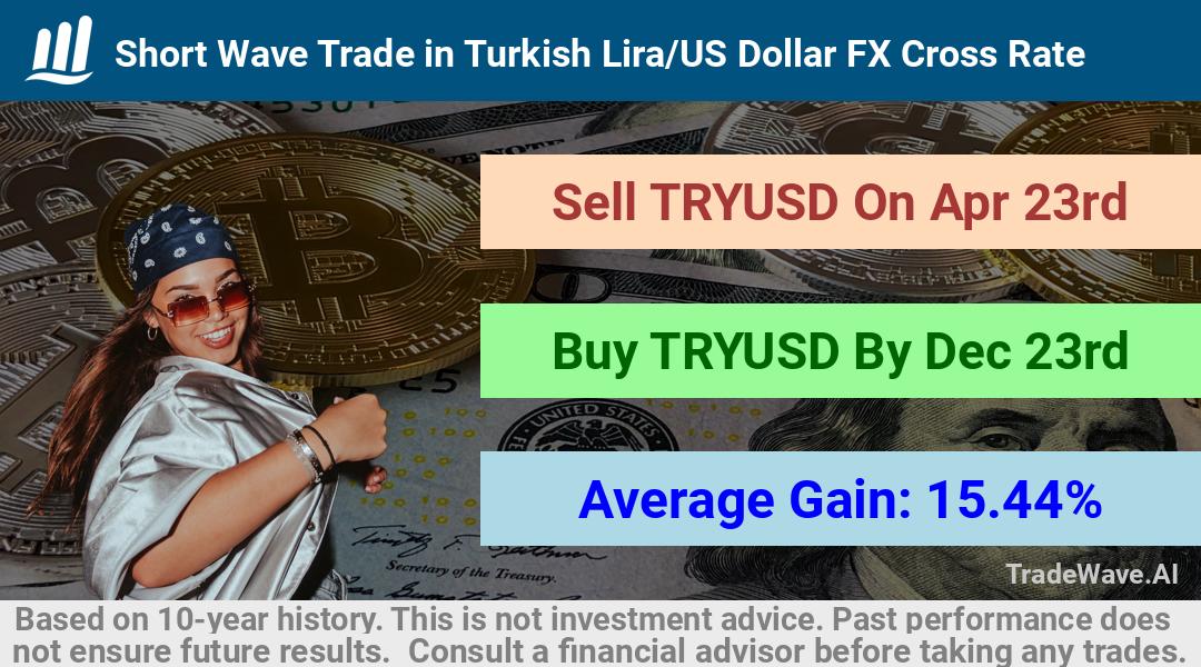 trade seasonals is a Seasonal Analytics Environment that helps inestors and traders find and analyze patterns based on time of the year. this is done by testing a date range for a financial instrument. Algoirthm also finds the top 10 opportunities daily. tradewave.ai