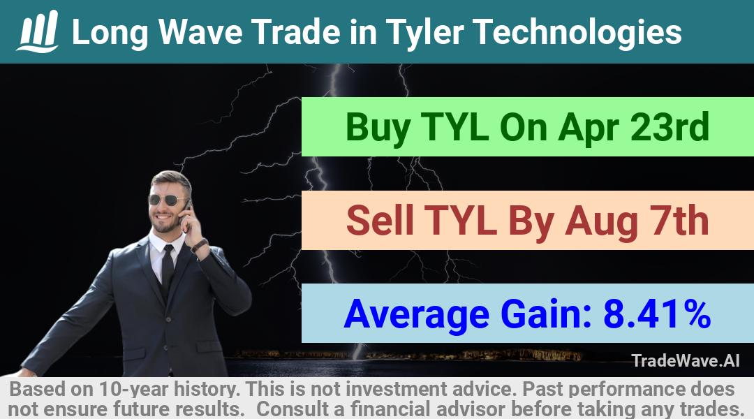 trade seasonals is a Seasonal Analytics Environment that helps inestors and traders find and analyze patterns based on time of the year. this is done by testing a date range for a financial instrument. Algoirthm also finds the top 10 opportunities daily. tradewave.ai