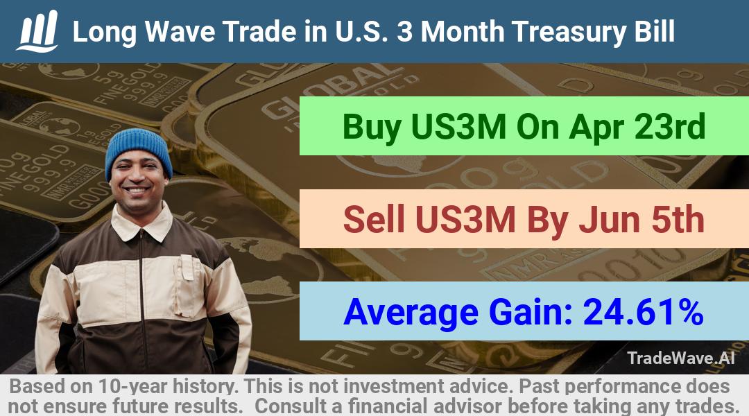 trade seasonals is a Seasonal Analytics Environment that helps inestors and traders find and analyze patterns based on time of the year. this is done by testing a date range for a financial instrument. Algoirthm also finds the top 10 opportunities daily. tradewave.ai