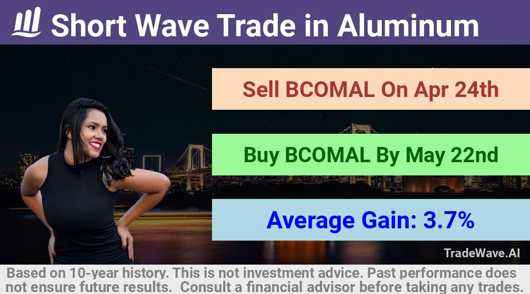 trade seasonals is a Seasonal Analytics Environment that helps inestors and traders find and analyze patterns based on time of the year. this is done by testing a date range for a financial instrument. Algoirthm also finds the top 10 opportunities daily. tradewave.ai